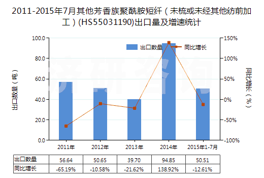 2011-2015年7月其他芳香族聚酰胺短纖（未梳或未經(jīng)其他紡前加工）(HS55031190)出口量及增速統(tǒng)計(jì)